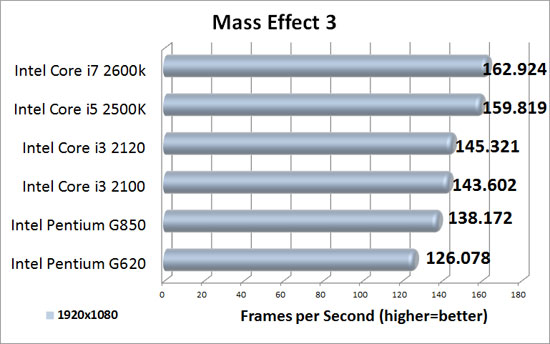 Mass Effect 3 Benchmark Results