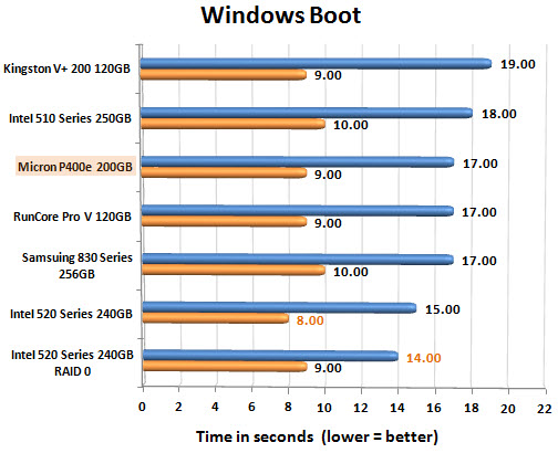 Micron P400e 200GB Boot Chart