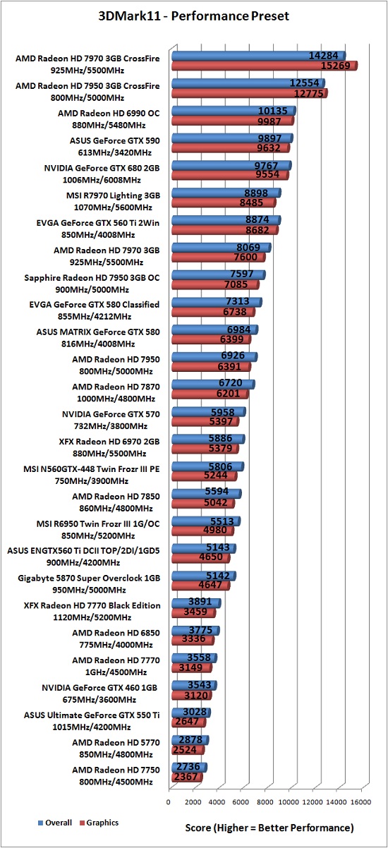 Futuremark 3DMark 11 Benchmark Results