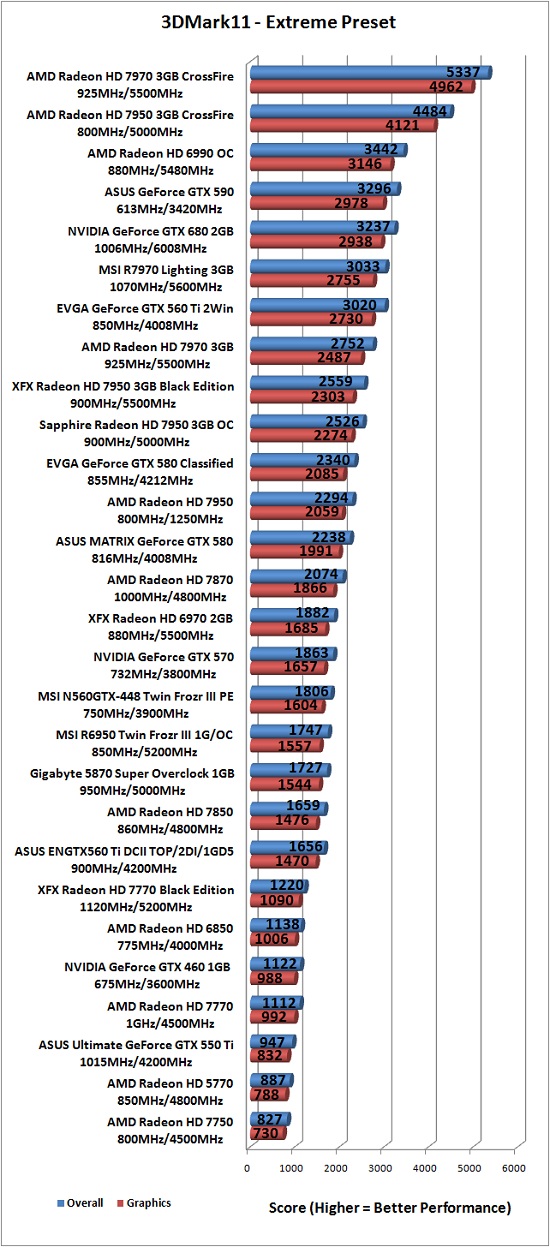 Futuremark 3DMark 11 Benchmark Results