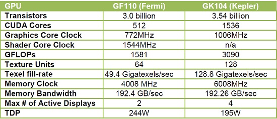 NVIDIA Fermi & Kepler Differences