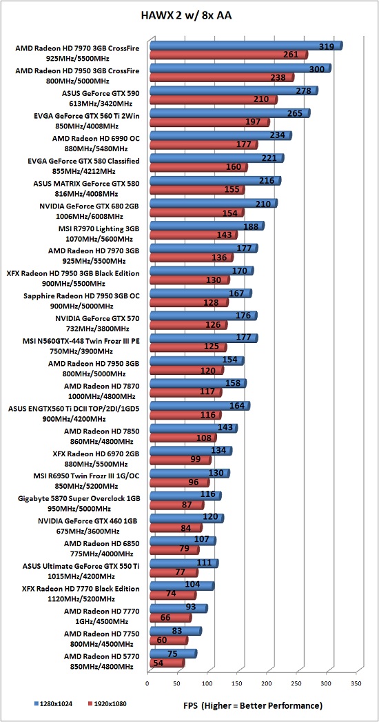 Tom Clancy's HAWX 2 Benchmark Results