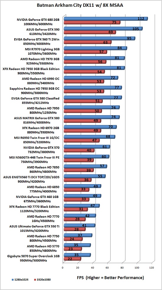 Batman: Arkham City Benchmark Results