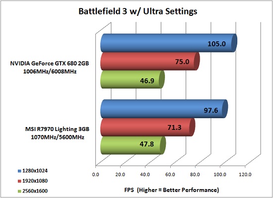 Battlefield 3 Benchmark Results