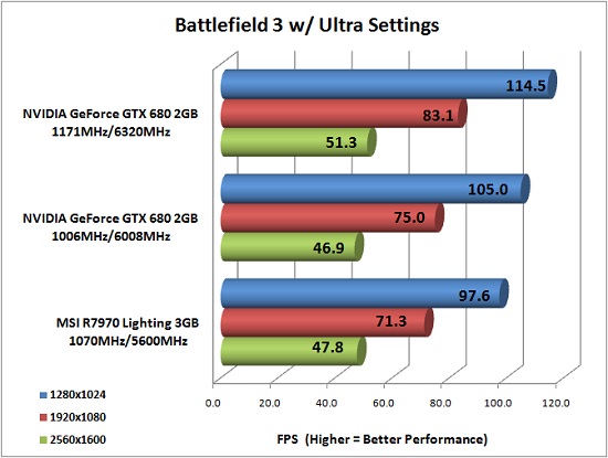 NVIDIA GeForce GTX 680 Overclocked Results