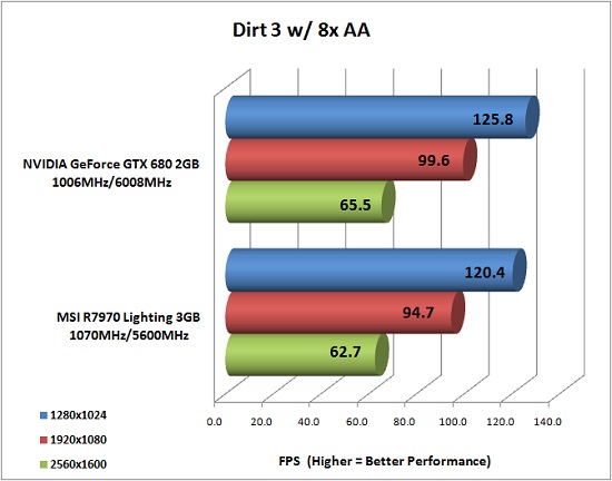 Dirt 3 PC Game Benchmark Results