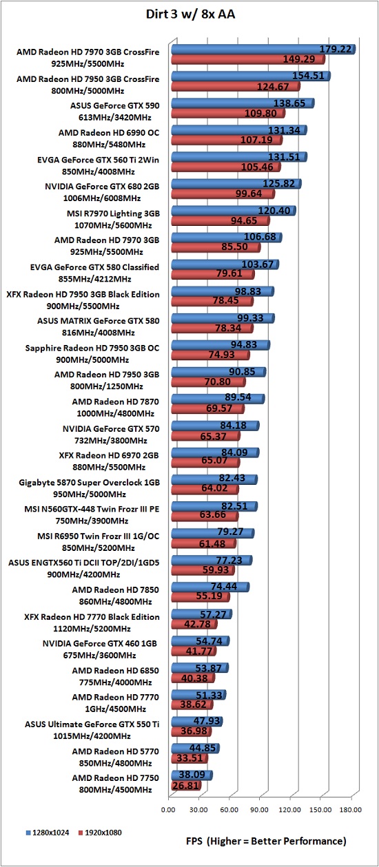 Dirt 3 PC Game Benchmark Results