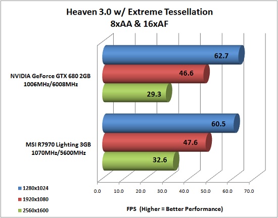 Heaven 3.0 Benchmark Results