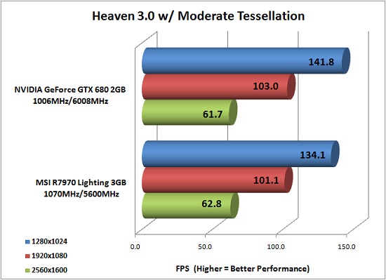 Heaven 3.0 Benchmark Results