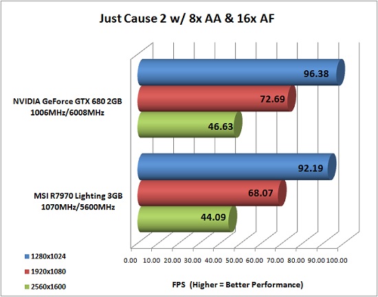 Just Cause 2 Benchmark Results