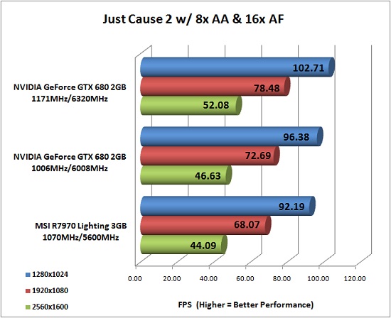 NVIDIA GeForce GTX 680 Overclocked Results