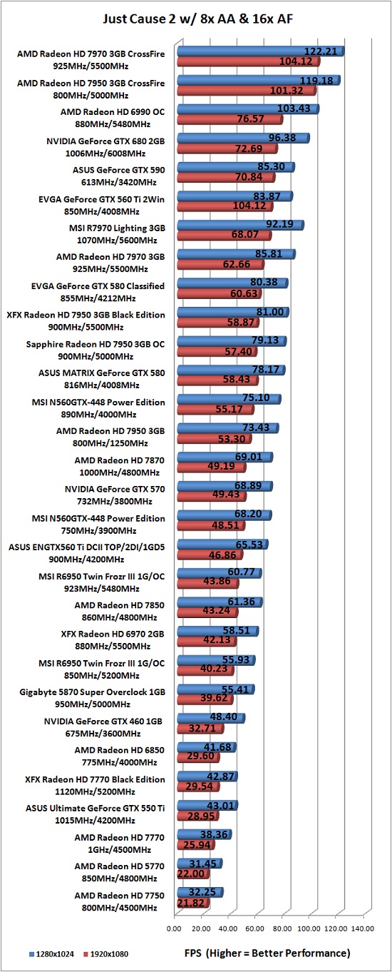 Just Cause 2 Benchmark Results