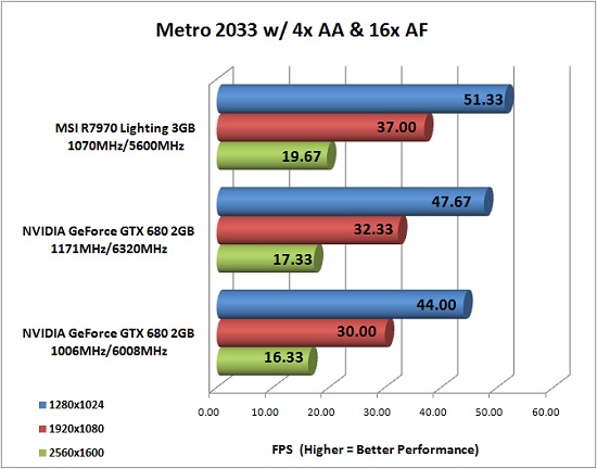 NVIDIA GeForce GTX 680 Overclocked Results