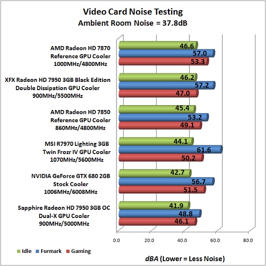 Video Card Noise Levels