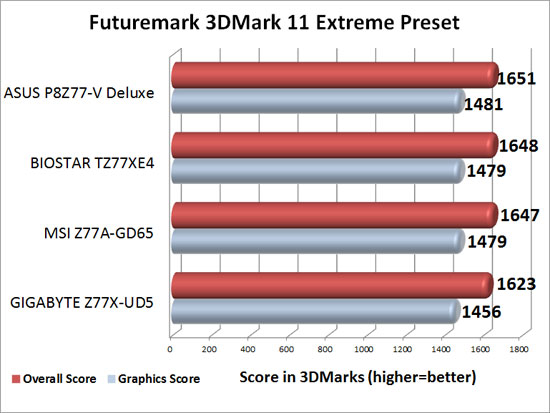 GIGABYTE GA-Z77X-UD5H WiFi & GA-Z77X-UD3H Motherboard 3DMark 11 Extreme Benchmark Results
