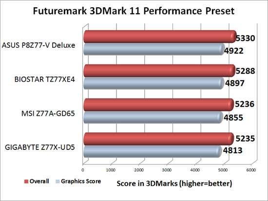 GIGABYTE GA-Z77X-UD5H WiFi & GA-Z77X-UD3H Motherboard 3DMark 11 Performance Benchmark Results
