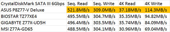 Intel Z77 SATA III 6Gbps CrystalDiskMark Performance