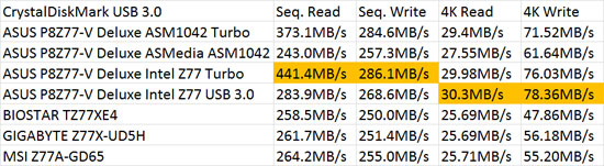 Intel Z77 SuperSpeed USB 3.0 Performance