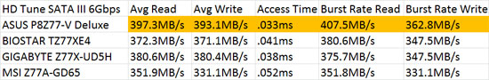 Intel Z77 SATA III 6Gbps HD Tune Performance