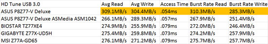 Intel Z77 SuperSpeed USB 3.0 Performance