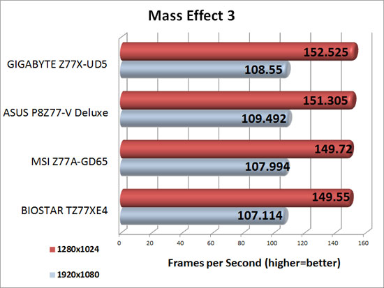 Mass Effect 3 Benchmark Results Mass Effect 3 Benchmark Results