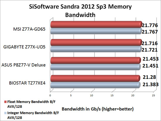GIGABYTE Z77X-UD5H Intel Z77 Sandra 2012 SP1 Memory Benchmark Scores