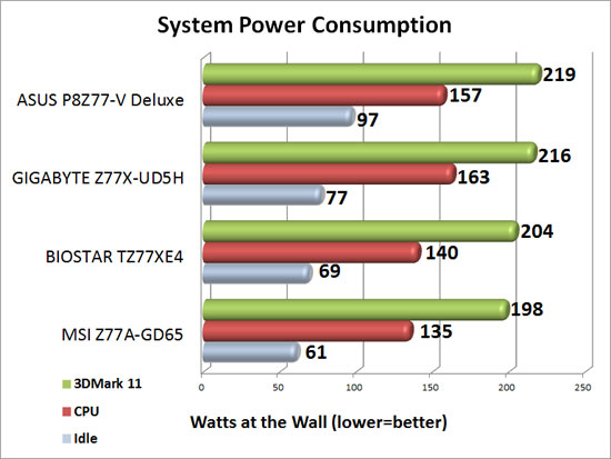 MSI Big Bang XPower II Intel X79 Motherboard System Power Consumption