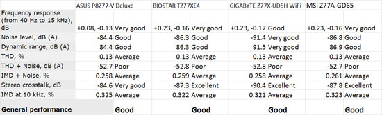 GIGABYTE GA-Z77X-UD5H WiFi & GA-Z77X-UD3H Audio Performance