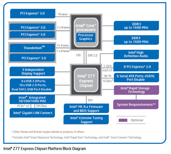 Intel Z77 Express Chipset Block Diagram