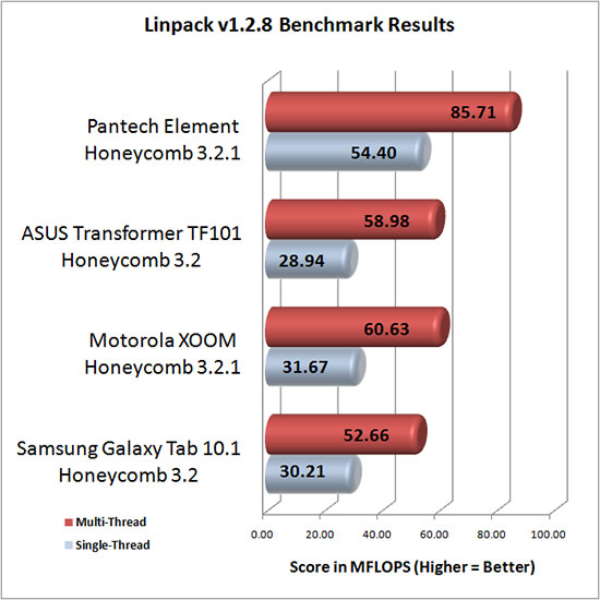 Quadrant Benchmark