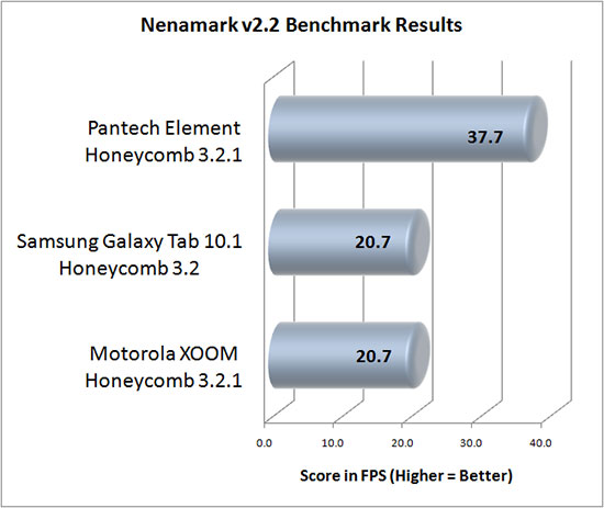 NenaMark Benchmark