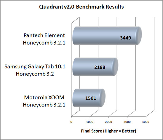 Quadrant Benchmark