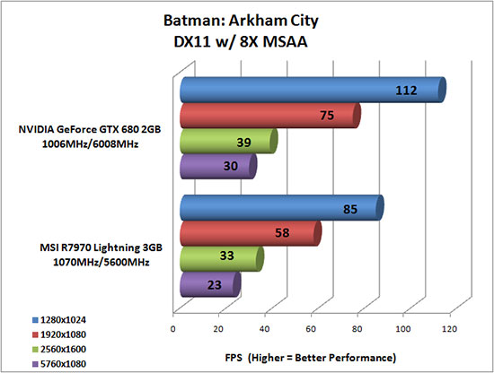 Batman: Arkham City Benchmark Results