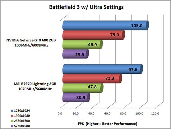 Battlefield 3 Benchmark Results