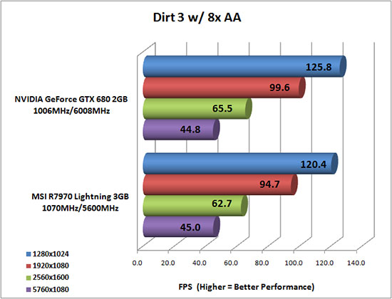 Dirt 3 PC Game Benchmark Results