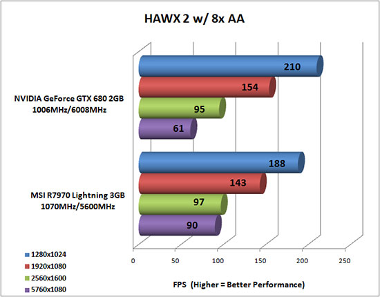 Tom Clancy's HAWX 2 Benchmark Results