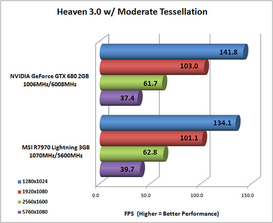 Heaven 3.0 Benchmark Results