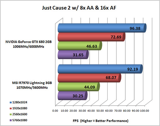 Just Cause 2 Benchmark Results