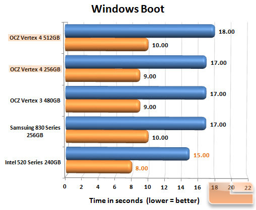 OCZ Vertex 4 Boot Chart