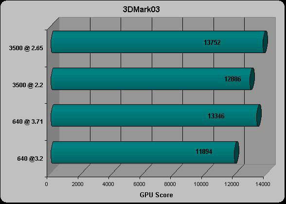 3DMark03 GPU