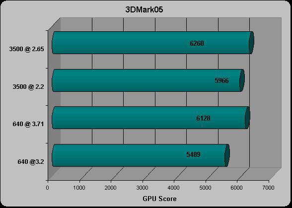 3DMark05 GPU