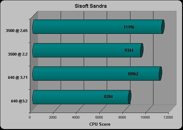 Sisoft Sandra