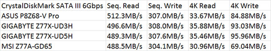 GIGABYTE GA-Z77X-UD5H WiFi & GA-Z77X-UD3H Motherboard CrystalDiskMark Benchmark Results