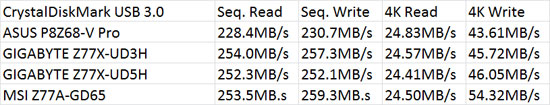 GIGABYTE GA-Z77X-UD5H WiFi & GA-Z77X-UD3H 'Ivy Bridge' Motherboard CrystalDiskMark Benchmark Comparison