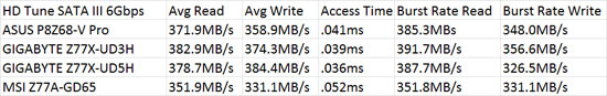 GIGABYTE GA-Z77X-UD5H WiFi & GA-Z77X-UD3H 'Ivy Bridge' Motherboard HD Tune 4.61 Benchmark Comparison