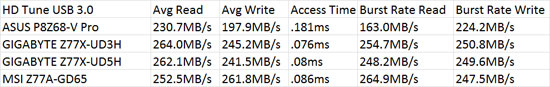 GIGABYTE GA-Z77X-UD5H WiFi & GA-Z77X-UD3H 'Ivy Bridge' Motherboard HD Tune 4.61 Benchmark Comparison