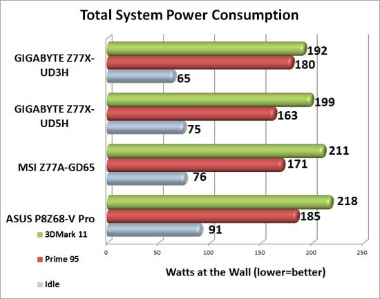 MSI Big Bang XPower II Intel X79 Motherboard System Power Consumption