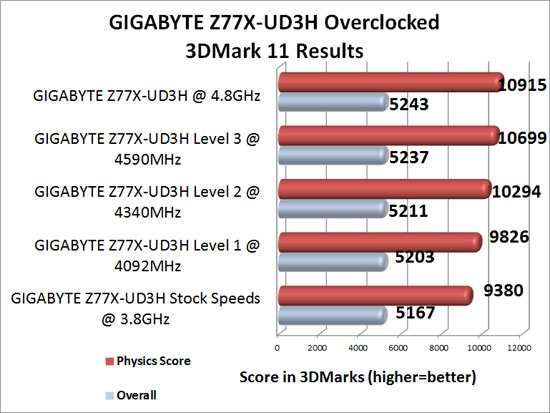 GIGABYTE Z77X-UD3H Overclocking Results with 3DMark 11