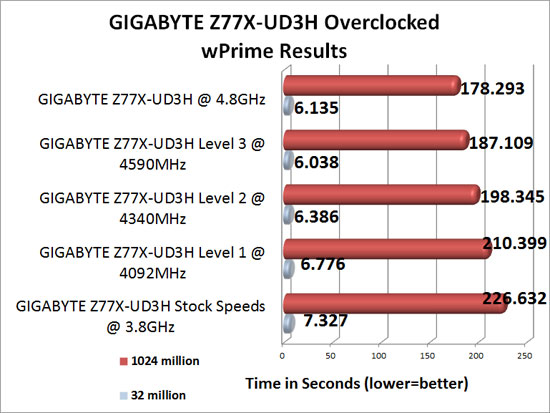 GIGABYTE Z77X-UD3H Overclocking Results with wPrime