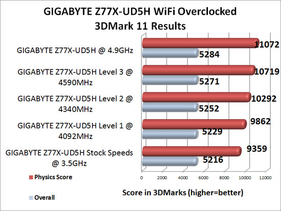 GIGABYTE Z77X-UD5H WiFi Overclocking Results with 3DMark 11